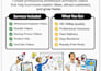 create a custom whiteboard animation explainer video that drive sales